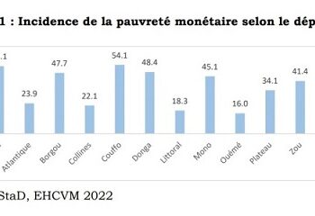 Afrique : L&rsquo;indice de pauvreté dans les pays de l’UEMOA