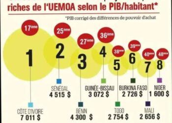 Classement 2023 de Ecofin : Le Bénin sort 3ème plus riche de l&rsquo;Uemoa selon le PIB par habitant
