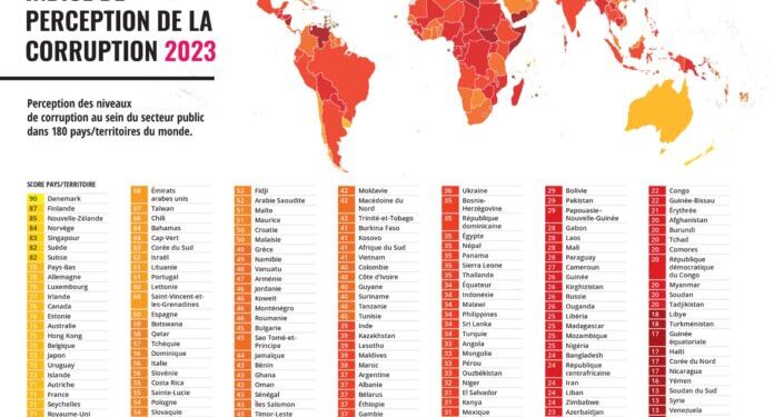 Lutte contre la corruption : Voici place du Bénin dans le 10 africain