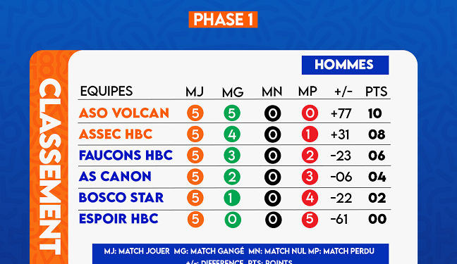Handball/Moov Africa Ligue Pro 2024 : Résultats et classement de la Phase préliminaire